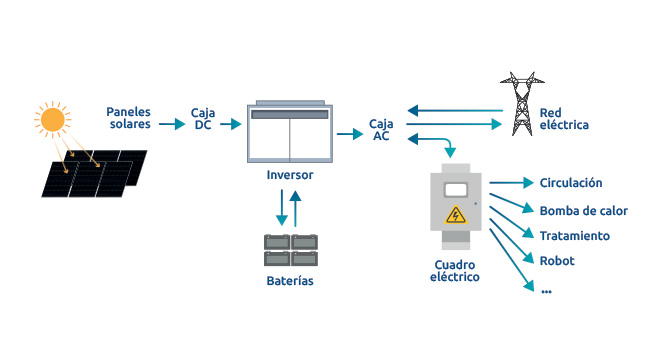 Esquema sistema