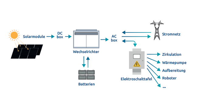 Bild flexible Installation